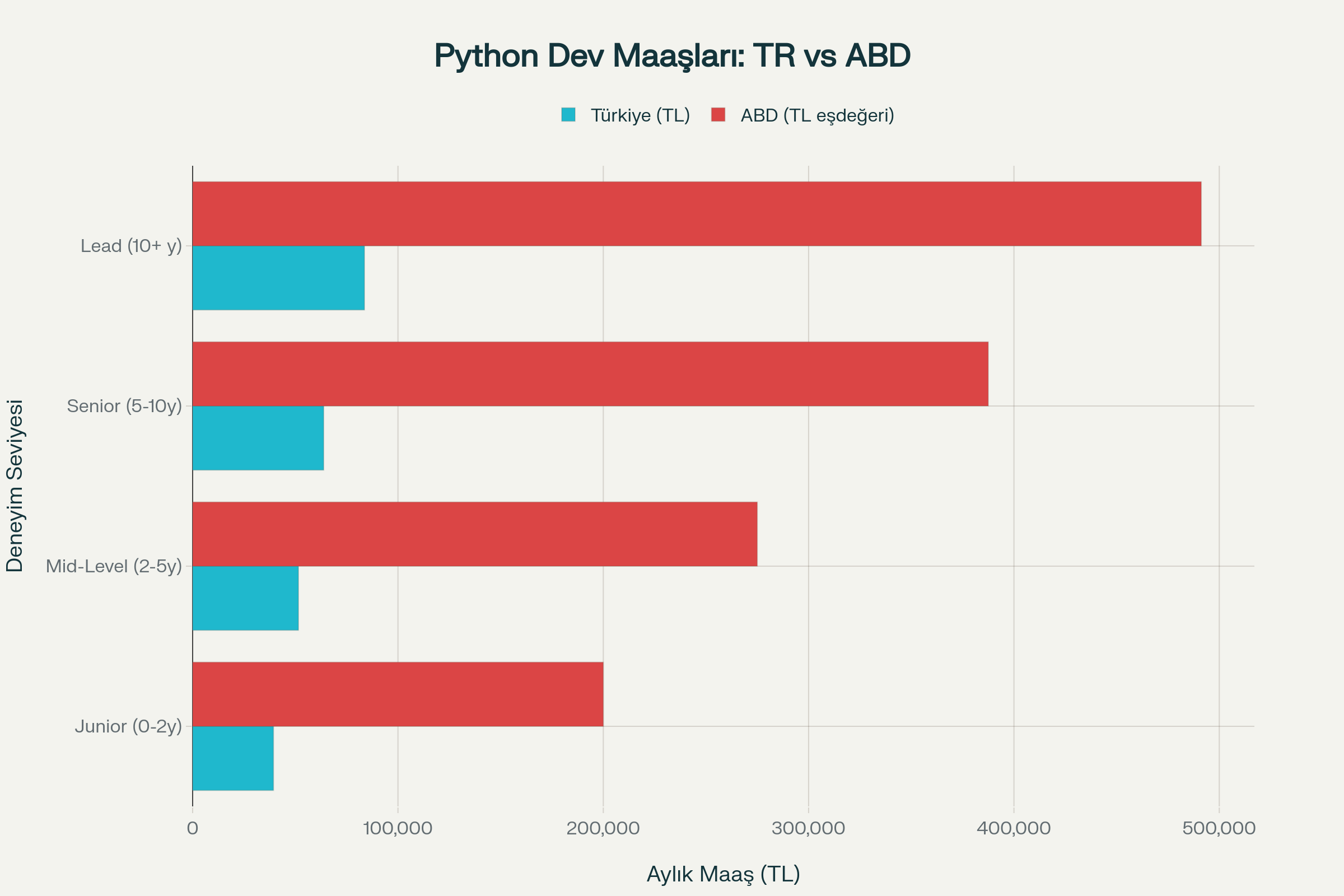 Comparison of Python developer salaries by experience level in Turkey and the United States