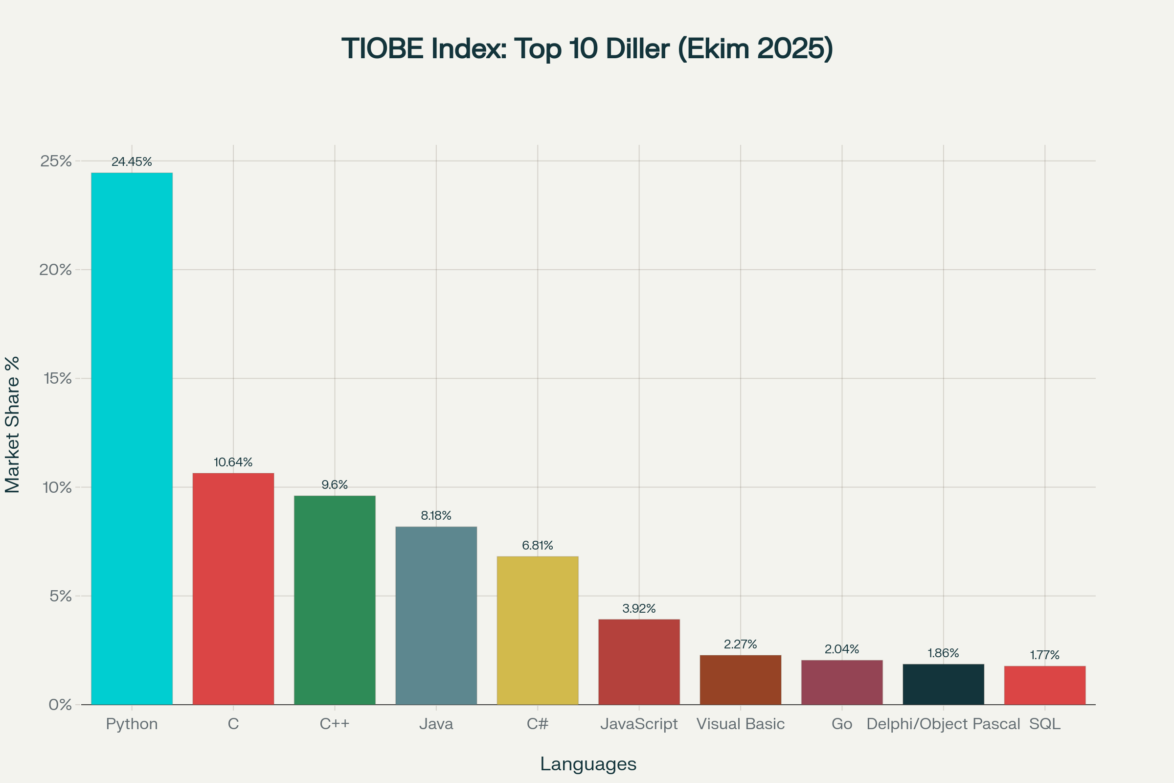 2025 TIOBE Index verilerine göre en popüler programlama dilleri - Python açık ara lider