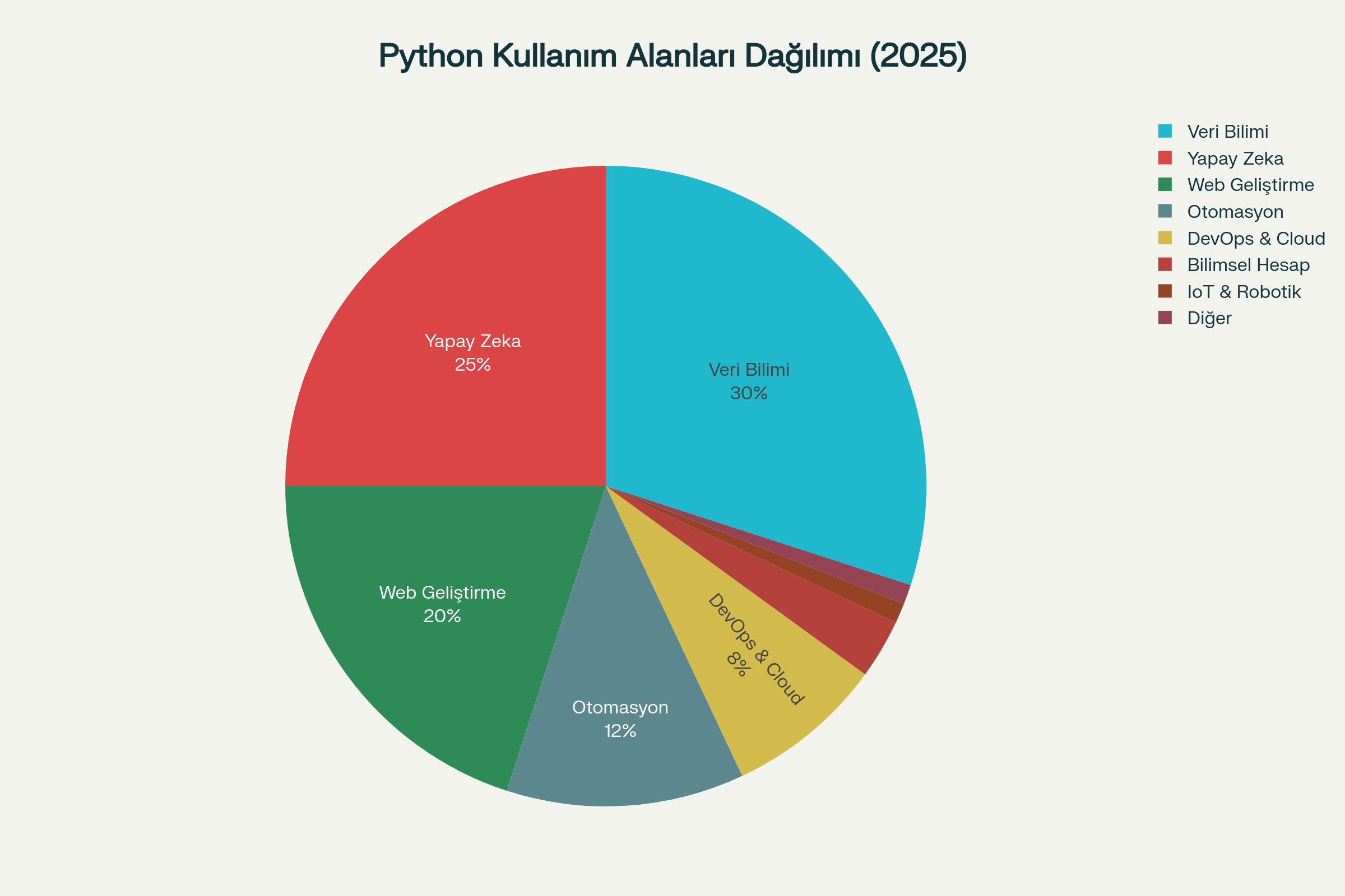 The proportional distribution of Python's usage across different industries